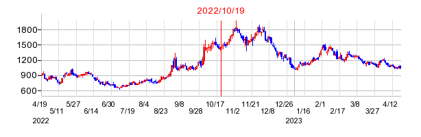 2022年10月19日 11:39前後のの株価チャート